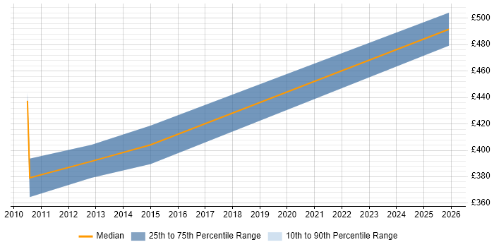 Contractor daily rate distribution trend for NHS Project Manager job vacancies in Somerset