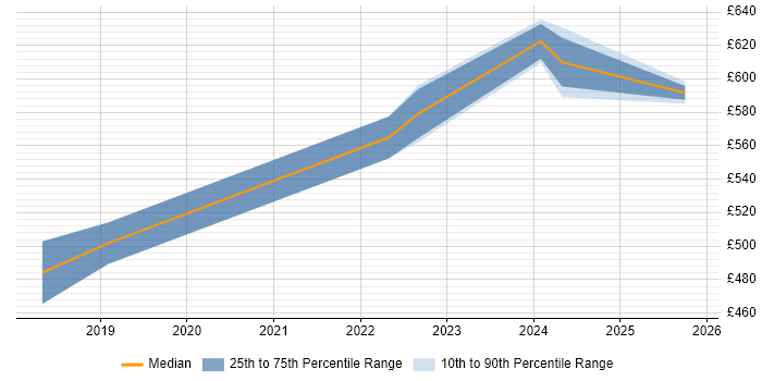 Contractor daily rate distribution trend for jobs in Somerset citing NIST