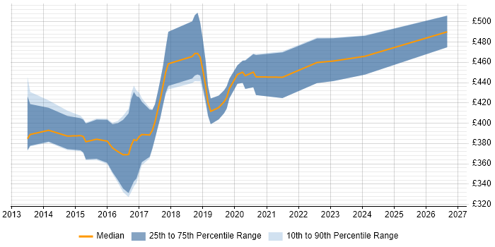 Contractor daily rate distribution trend for jobs in Somerset citing Node.js
