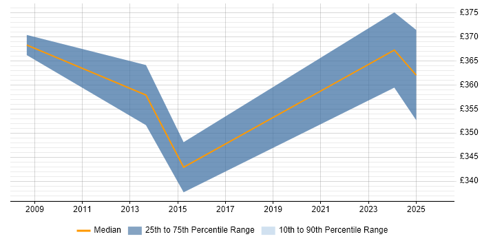 Contractor daily rate distribution trend for jobs in Somerset citing Nokia