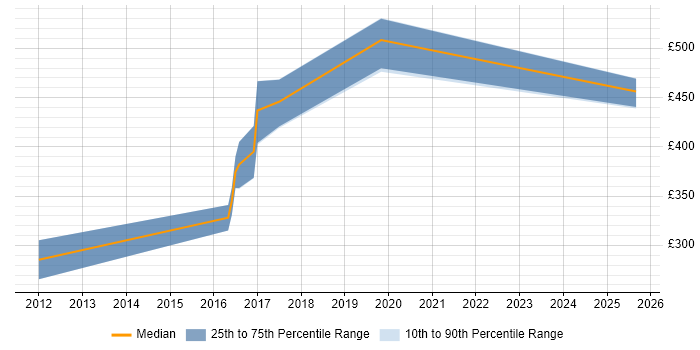 Contractor daily rate distribution trend for jobs in Somerset citing OAuth