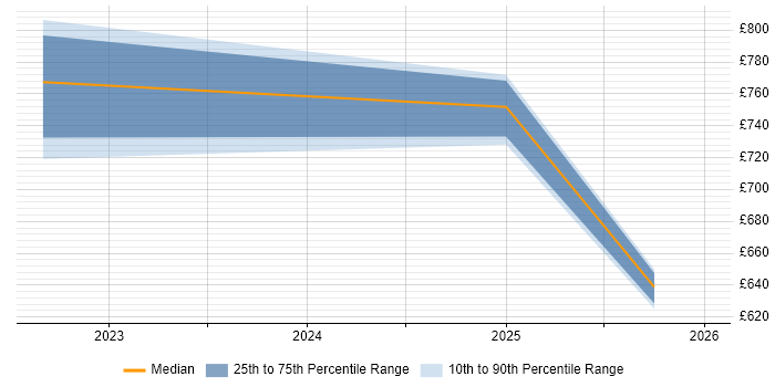 Contractor daily rate distribution trend for jobs in Somerset citing Observability