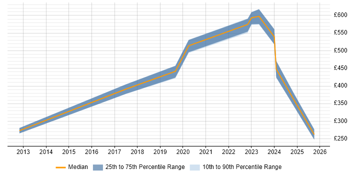 Contractor daily rate distribution trend for jobs in Somerset citing Onboarding