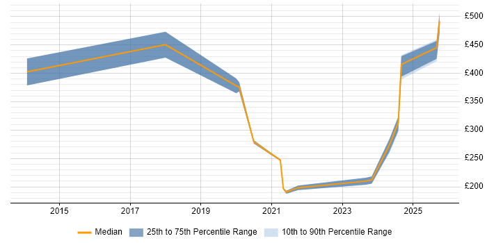 Contractor daily rate distribution trend for jobs in Somerset citing OneDrive