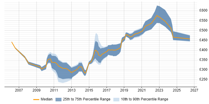 Contractor daily rate distribution trend for jobs in Somerset citing OO