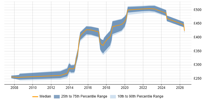 Contractor daily rate distribution trend for jobs in Somerset citing OOP
