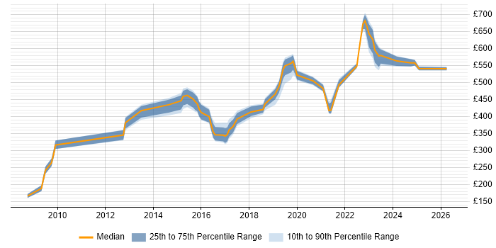 Contractor daily rate distribution trend for jobs in Somerset citing Open Source