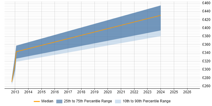 Contractor daily rate distribution trend for jobs in Somerset citing OpenGL