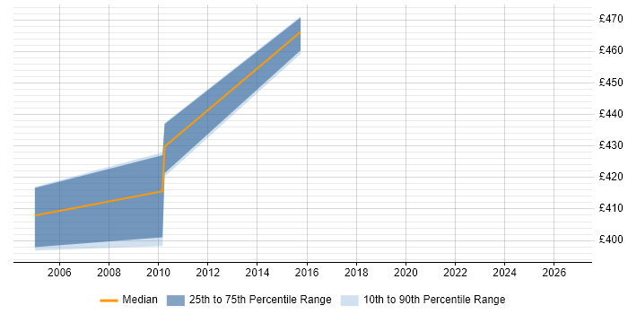 Contractor daily rate distribution trend for Oracle Architect job vacancies in Somerset