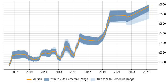 Contractor daily rate distribution trend for jobs in Somerset citing Oracle Database Contractor daily rate distribution trend for jobs in Somerset citing Oracle Database