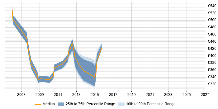 Contractor daily rate distribution trend for Oracle Developer job vacancies in Somerset