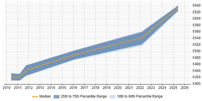 Contractor daily rate distribution trend for jobs in Somerset citing Oracle Enterprise Manager