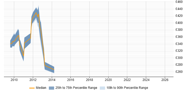 Contractor daily rate distribution trend for jobs in Somerset citing Oracle ODI