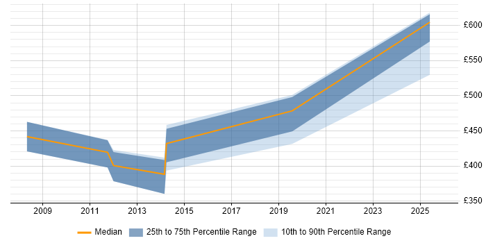 Contractor daily rate distribution trend for jobs in Somerset citing Oracle RMAN