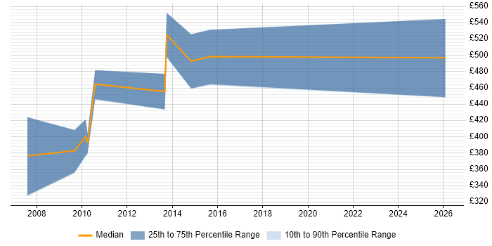 Contractor daily rate distribution trend for jobs in Somerset citing Oracle Workflow