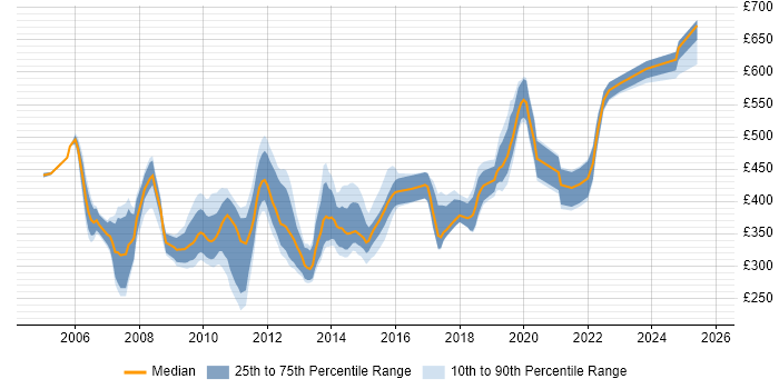 Contractor daily rate distribution trend for jobs in Somerset citing Oracle Contractor daily rate distribution trend for jobs in Somerset citing Oracle