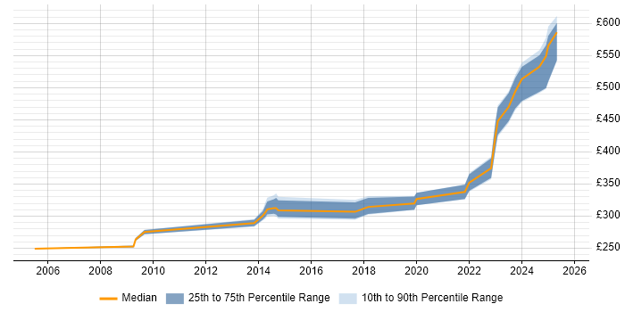 Contractor daily rate distribution trend for jobs in Somerset citing OSPF Contractor daily rate distribution trend for jobs in Somerset citing OSPF