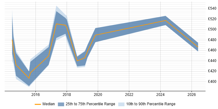 Contractor daily rate distribution trend for jobs in Somerset citing OWASP