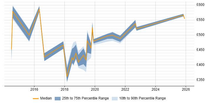 Contractor daily rate distribution trend for jobs in Somerset citing PaaS