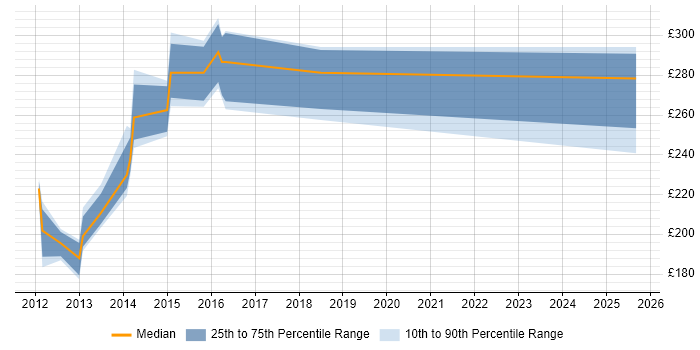 Contractor daily rate distribution trend for jobs in Somerset citing PABX