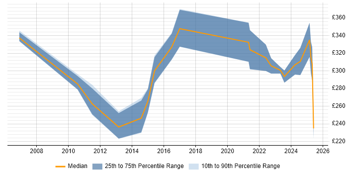 Contractor daily rate distribution trend for jobs in Somerset citing Patch Management
