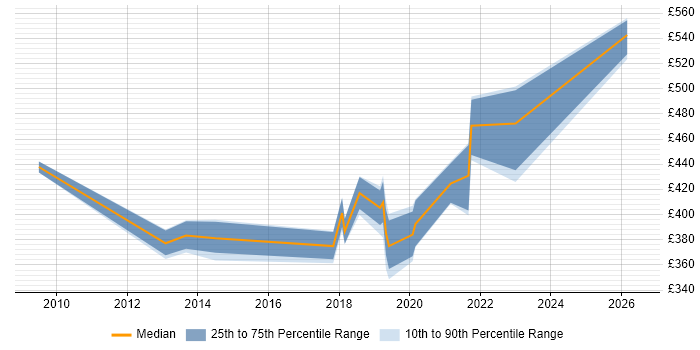 Contractor daily rate distribution trend for jobs in Somerset citing Penetration Testing