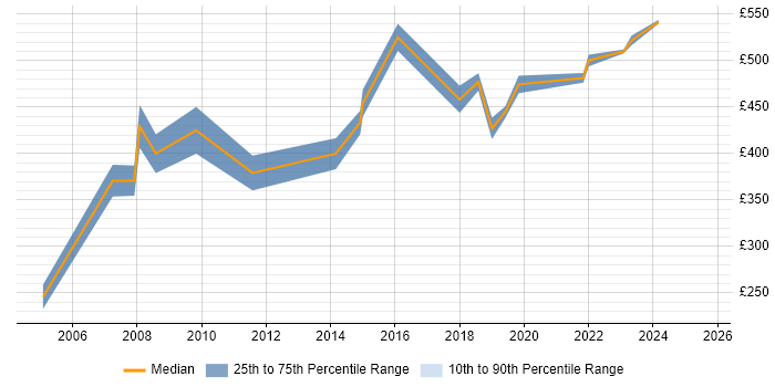 Contractor daily rate distribution trend for jobs in Somerset citing People Management Contractor daily rate distribution trend for jobs in Somerset citing People Management