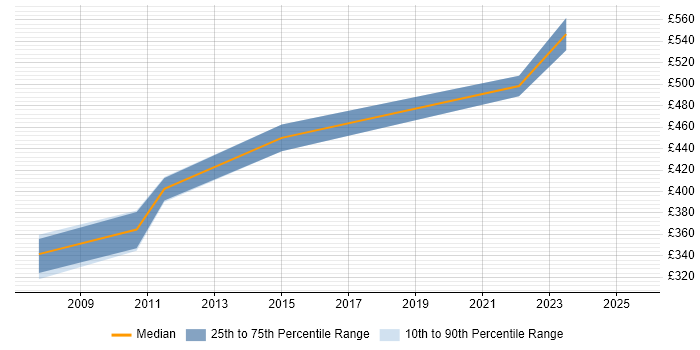 Contractor daily rate distribution trend for jobs in Somerset citing Performance Analysis Contractor daily rate distribution trend for jobs in Somerset citing Performance Analysis