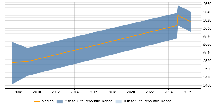 Contractor daily rate distribution trend for jobs in Somerset citing Performance Improvement