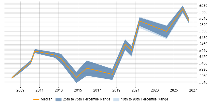 Contractor daily rate distribution trend for jobs in Somerset citing Performance Management