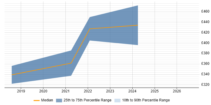 Contractor daily rate distribution trend for jobs in Somerset citing Performance Measurement
