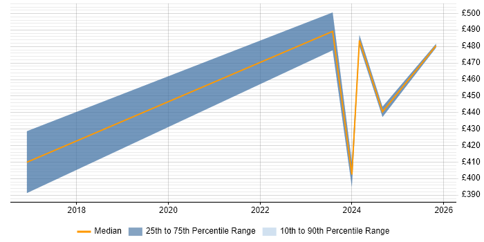 Contractor daily rate distribution trend for jobs in Somerset citing Performance Metrics