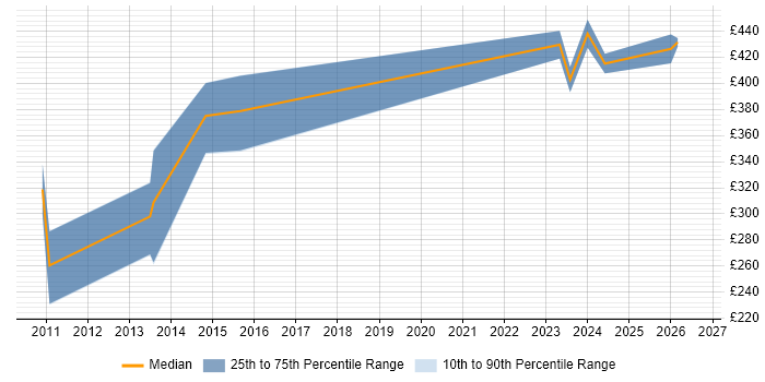Contractor daily rate distribution trend for jobs in Somerset citing Performance Monitoring