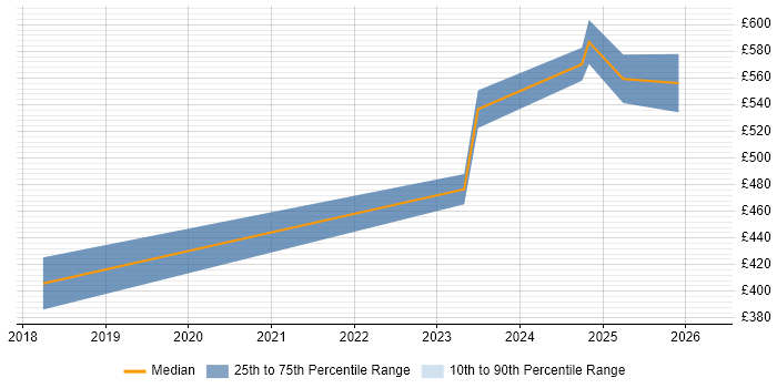 Contractor daily rate distribution trend for jobs in Somerset citing Performance Optimisation