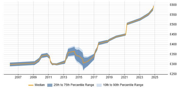 Contractor daily rate distribution trend for jobs in Somerset citing Performance Testing