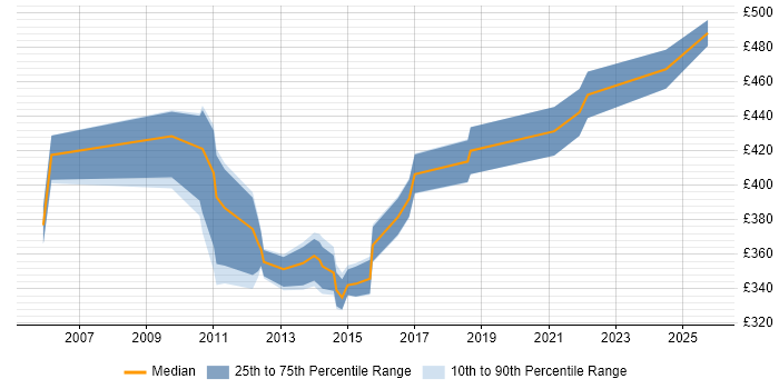 Contractor daily rate distribution trend for jobs in Somerset citing Performance Tuning Contractor daily rate distribution trend for jobs in Somerset citing Performance Tuning