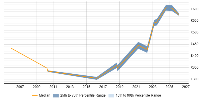 Contractor daily rate distribution trend for jobs in Somerset citing PKI