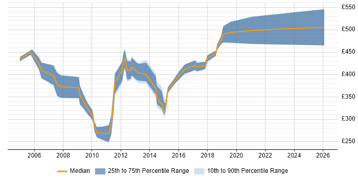 Contractor daily rate distribution trend for jobs in Somerset citing PL/SQL