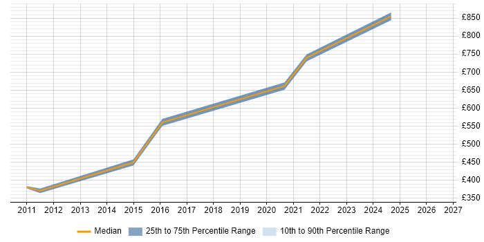 Contractor daily rate distribution trend for jobs in Somerset citing Planning and Forecasting