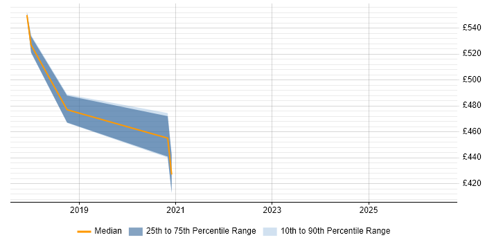Contractor daily rate distribution trend for jobs in Somerset citing Platform Engineering