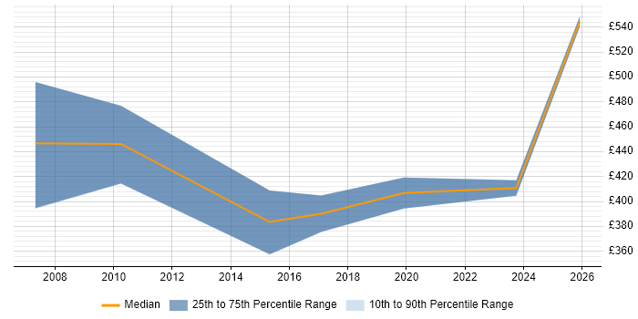 Contractor daily rate distribution trend for jobs in Somerset citing PMI Certification
