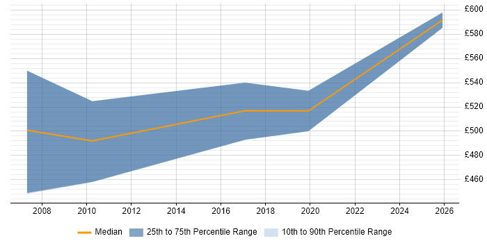 Contractor daily rate distribution trend for jobs in Somerset citing PMI