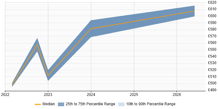 Contractor daily rate distribution trend for PMO Lead job vacancies in Somerset