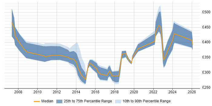 Contractor daily rate distribution trend for jobs in Somerset citing PMO