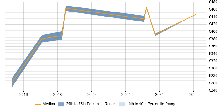 Contractor daily rate distribution trend for jobs in Somerset citing PMP