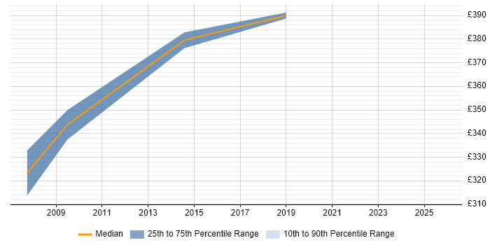 Contractor daily rate distribution trend for jobs in Somerset citing Police
