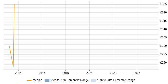 Contractor daily rate distribution trend for jobs in Portishead citing Microsoft Office