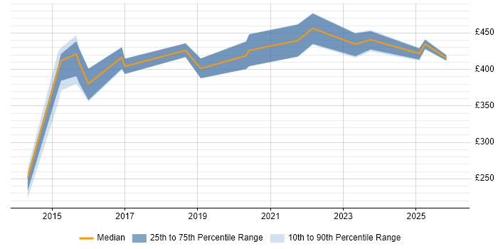 Contractor daily rate distribution trend for jobs in Somerset citing PostGIS