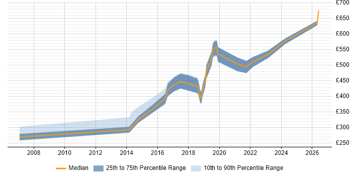 Contractor daily rate distribution trend for jobs in Somerset citing PostgreSQL