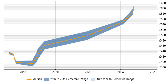 Contractor daily rate distribution trend for jobs in Somerset citing Postman